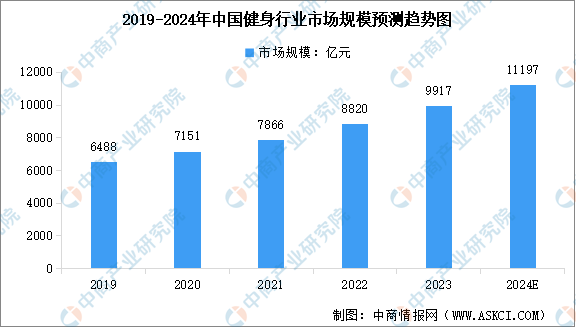 2024年中國健身行業(yè)市場規(guī)模及行業(yè)發(fā)展前景預(yù)測分析（圖）