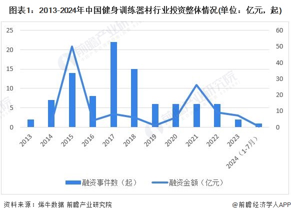 【投資視角】2024年中國(guó)健身訓(xùn)練器材行業(yè)投融資現(xiàn)狀及兼并重組分析整體投資情況不佳