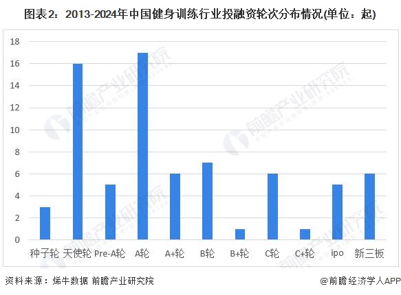 【投資視角】2024年中國(guó)健身訓(xùn)練器材行業(yè)投融資現(xiàn)狀及兼并重組分析整體投資情況不佳(圖2)