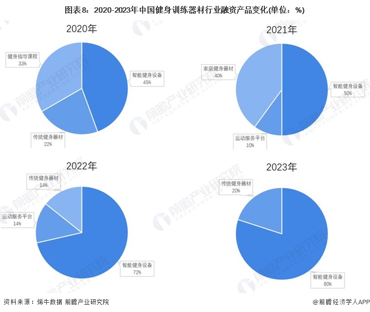 【投資視角】2024年中國(guó)健身訓(xùn)練器材行業(yè)投融資現(xiàn)狀及兼并重組分析整體投資情況不佳(圖3)