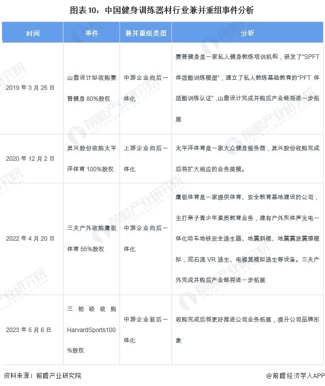 【投資視角】2024年中國(guó)健身訓(xùn)練器材行業(yè)投融資現(xiàn)狀及兼并重組分析整體投資情況不佳(圖5)