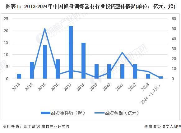 【投資視角】啟示2024：中國(guó)健身訓(xùn)練器材行業(yè)投融資及兼并重組分析(附投融資事件、產(chǎn)業(yè)園區(qū)和兼并重組等)