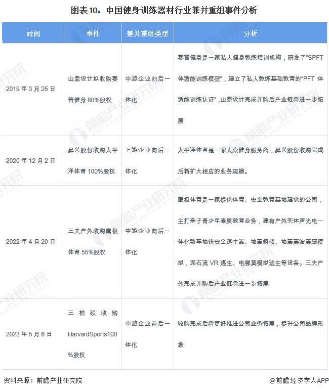 【投資視角】啟示2024：中國(guó)健身訓(xùn)練器材行業(yè)投融資及兼并重組分析(附投融資事件、產(chǎn)業(yè)園區(qū)和兼并重組等)(圖5)