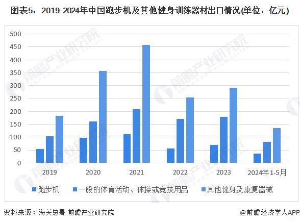 YY易游體育：2024年中國訓(xùn)練健身器材行業(yè)市場需求現(xiàn)狀分析商業(yè)健身場館需求疲軟家庭場景增長旺盛(組圖)(圖5)