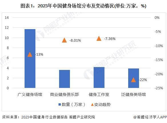 YY易游體育：2024年中國訓(xùn)練健身器材行業(yè)市場需求現(xiàn)狀分析商業(yè)健身場館需求疲軟家庭場景增長旺盛(組圖)