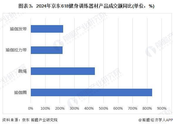 YY易游體育：2024年中國訓(xùn)練健身器材行業(yè)市場需求現(xiàn)狀分析商業(yè)健身場館需求疲軟家庭場景增長旺盛(組圖)(圖3)