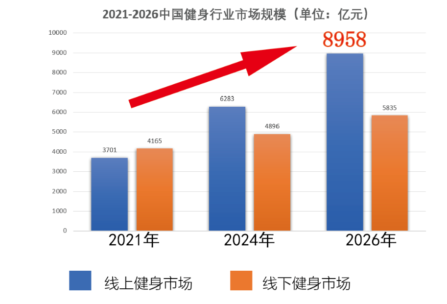 2024年健身市場(chǎng)發(fā)展趨勢(shì)分析：女性健身消費(fèi)者占比達(dá)6193%