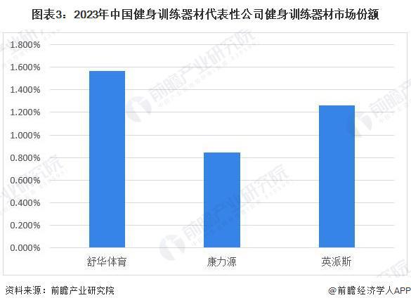 【行業(yè)深度】洞察2024：中國健身訓練器材行業(yè)競爭格局及市場份額(附代表性企業(yè)對比分析、企業(yè)優(yōu)勢分析等)(圖3)