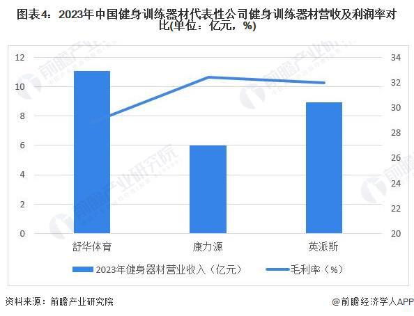 【行業(yè)深度】洞察2024：中國健身訓練器材行業(yè)競爭格局及市場份額(附代表性企業(yè)對比分析、企業(yè)優(yōu)勢分析等)(圖4)
