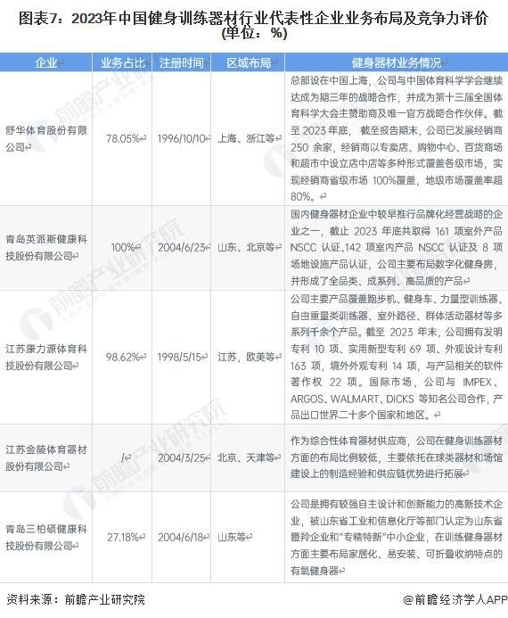 【行業(yè)深度】洞察2024：中國健身訓練器材行業(yè)競爭格局及市場份額(附代表性企業(yè)對比分析、企業(yè)優(yōu)勢分析等)(圖7)