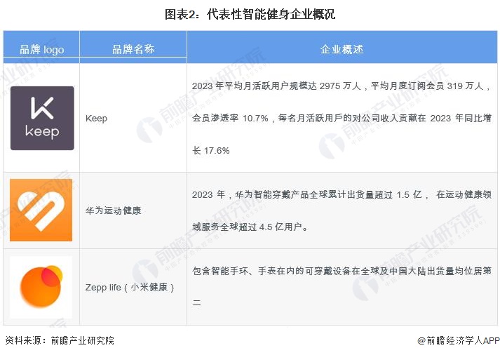 YY易游：2024年中國(guó)健身訓(xùn)練器材行業(yè)智能健身市場(chǎng)機(jī)遇分析智能穿戴設(shè)備是企業(yè)營(yíng)收新增長(zhǎng)點(diǎn)【組圖】(圖2)