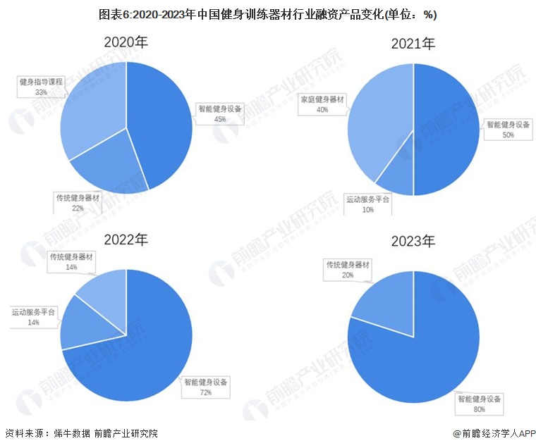 YY易游：2024年中國(guó)健身訓(xùn)練器材行業(yè)智能健身市場(chǎng)機(jī)遇分析智能穿戴設(shè)備是企業(yè)營(yíng)收新增長(zhǎng)點(diǎn)【組圖】(圖3)
