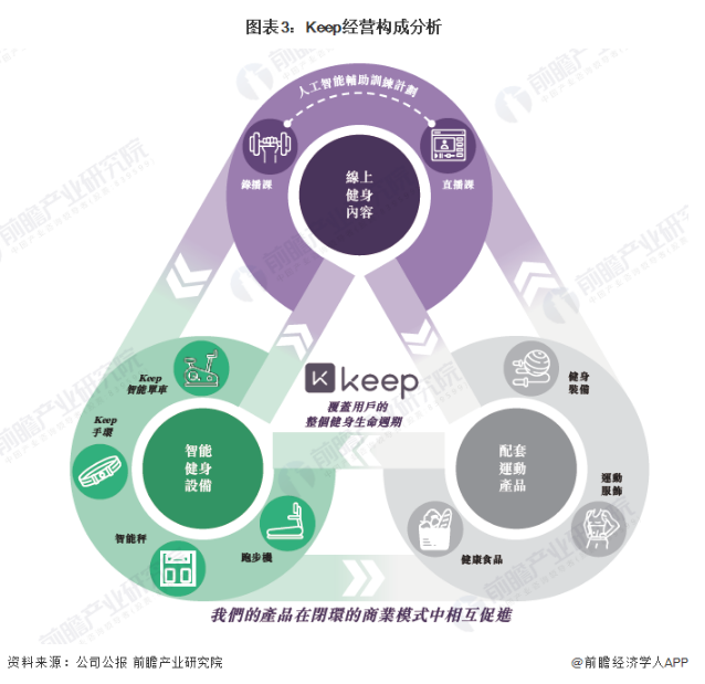 YY易游：“運(yùn)動科技第一股”來了！Keep即將香港IPO3年已燒16億【附Keep經(jīng)營構(gòu)成分析】(圖2)